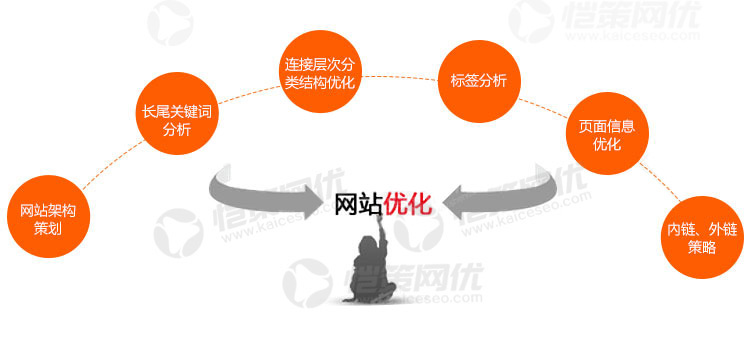給你一個(gè)新?tīng)I(yíng)銷型網(wǎng)站你如何優(yōu)化