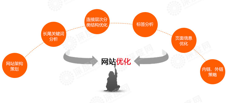 那些未被收錄的營銷網(wǎng)站頁面，有必要提交死鏈嗎