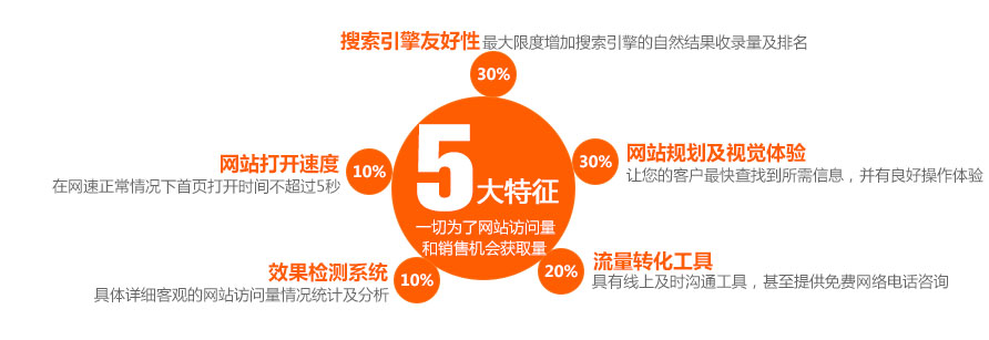 營銷網(wǎng)站出現(xiàn)哪些問題會影響用戶體驗