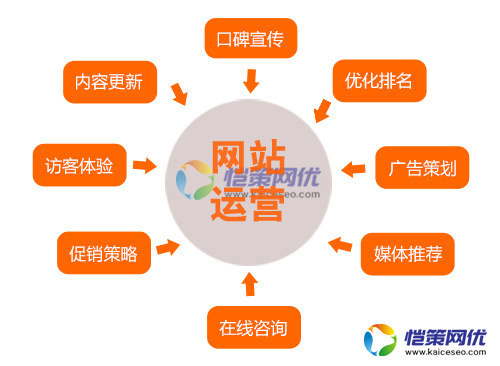 愷策網優(yōu)分享做推廣所要用到的幾個工具