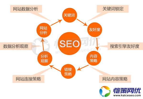 愷策網優(yōu)淺談在建設營銷型網站時需要注意的幾個SEO要點