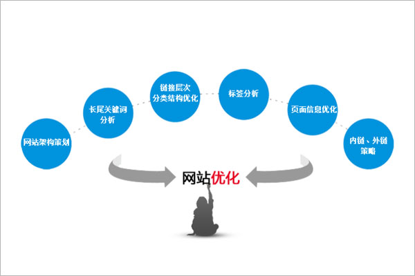 用心做好以下四點營銷網(wǎng)站內(nèi)容秒收不是夢