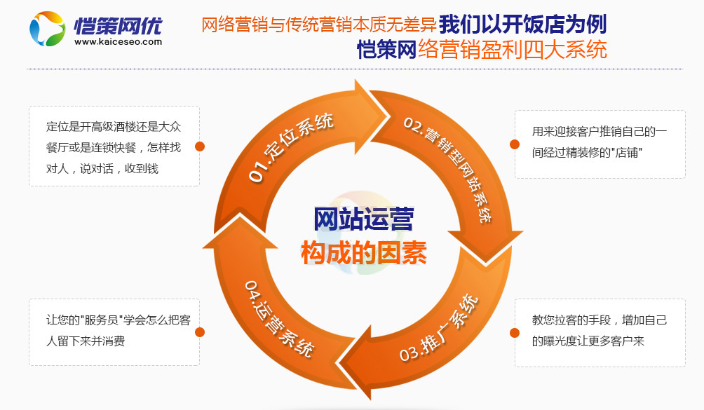 愷策網(wǎng)優(yōu)教你如何做好企業(yè)營(yíng)銷型網(wǎng)站外鏈工作