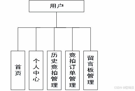 Spring Boot在線拍賣(mài)系統(tǒng)開(kāi)發(fā)的技術(shù)優(yōu)勢(shì)與網(wǎng)絡(luò)信息安全軟件開(kāi)發(fā)策略