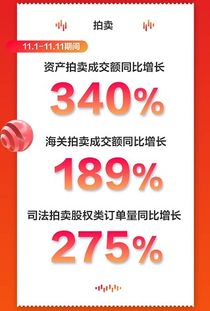 京東11.11資產(chǎn)拍賣業(yè)務(wù)表現(xiàn)亮眼 最大訂單金額超5.78億，成交額同比增長(zhǎng)340%